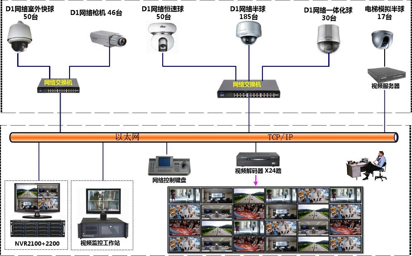 视频监控系统图与数字监控系统资源共享