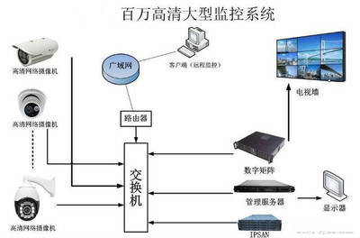 常见的监控系统接线图知识汇总与数字监控系统入门宝典